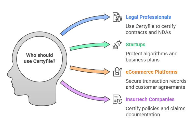 Certyfile-Blockchain Certification software Review